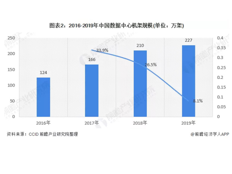 IDC业务解析、产业市场规模及发展趋势分